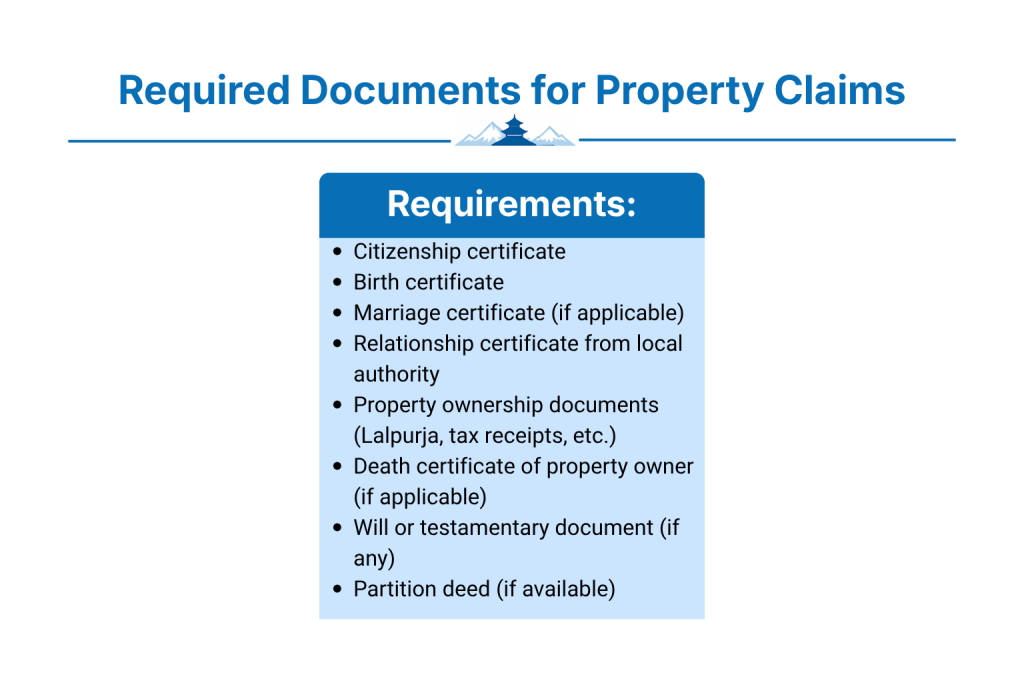Required Documents for Property Claims
