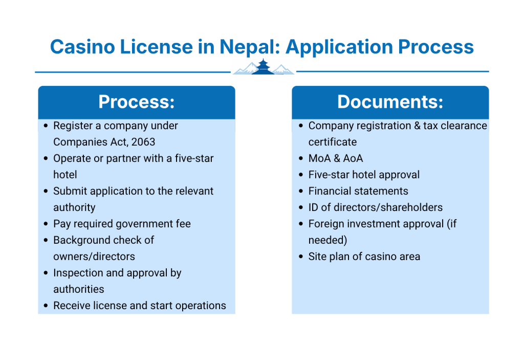 Casino License in Nepal: Application Process