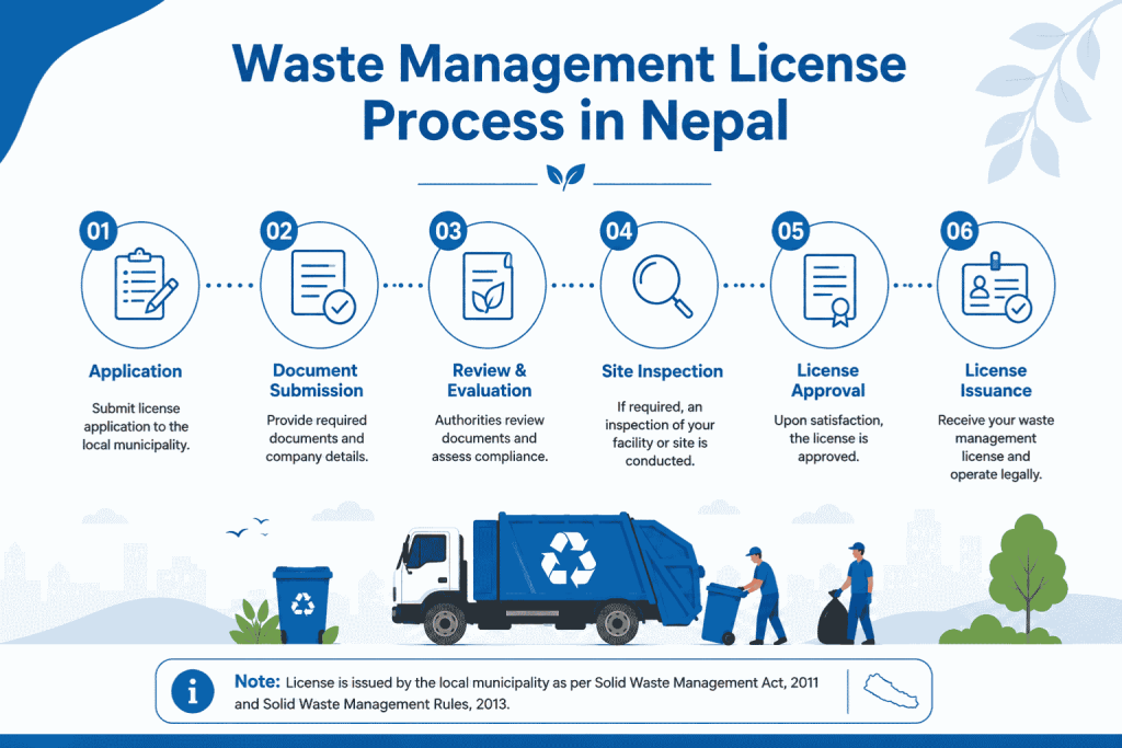 Waste Management License Process in Nepal