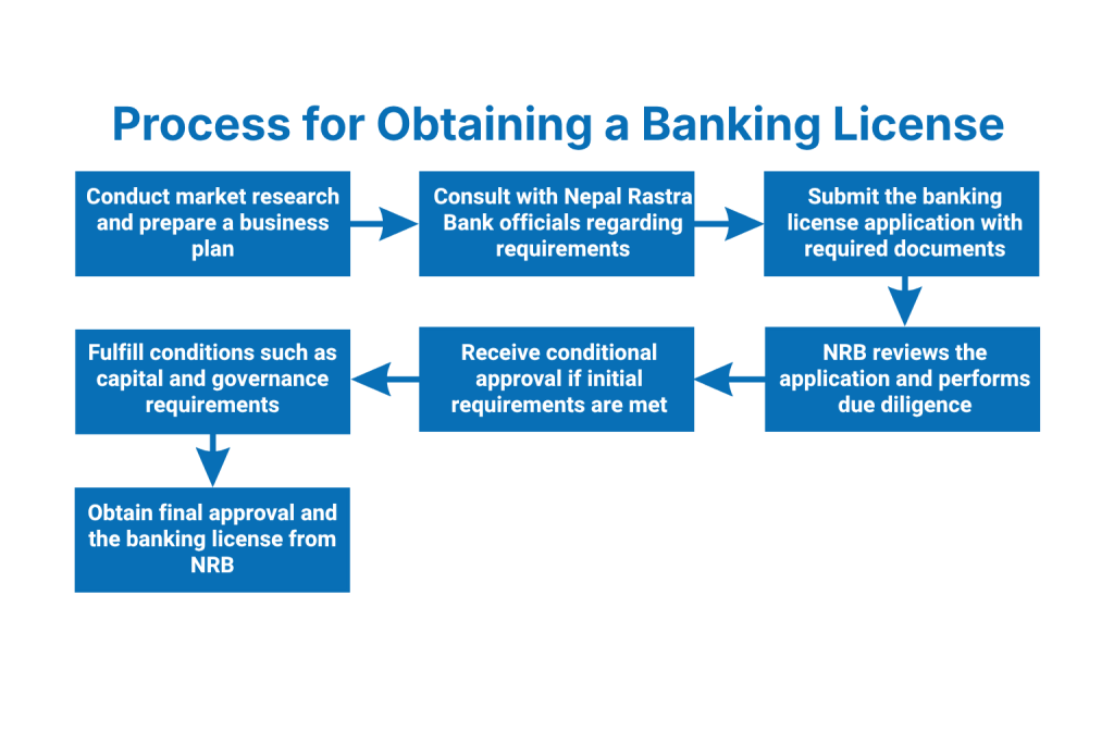 What is the Process for Obtaining a Banking License?