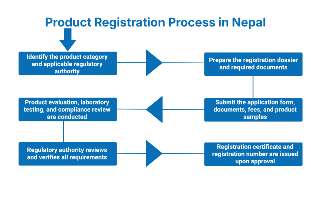 Product Registration Process