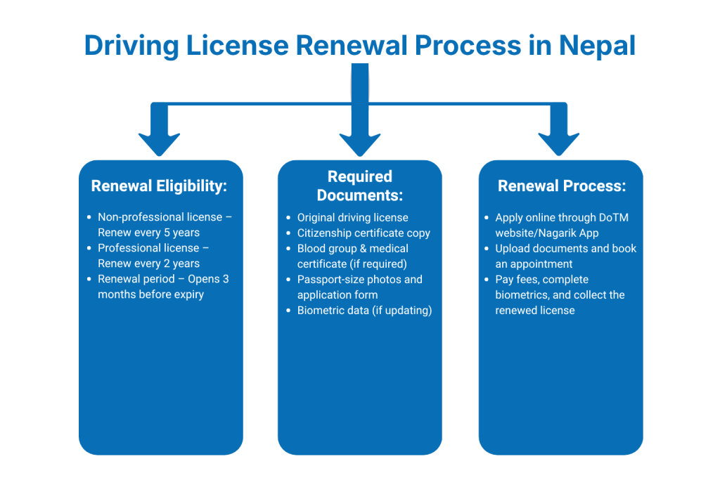 Driving License Renewal Process in Nepal