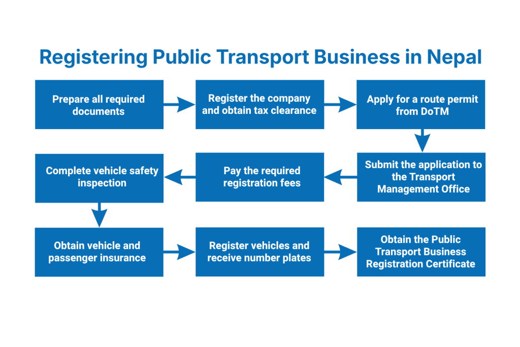 How to register Public Transport Business in Nepal?