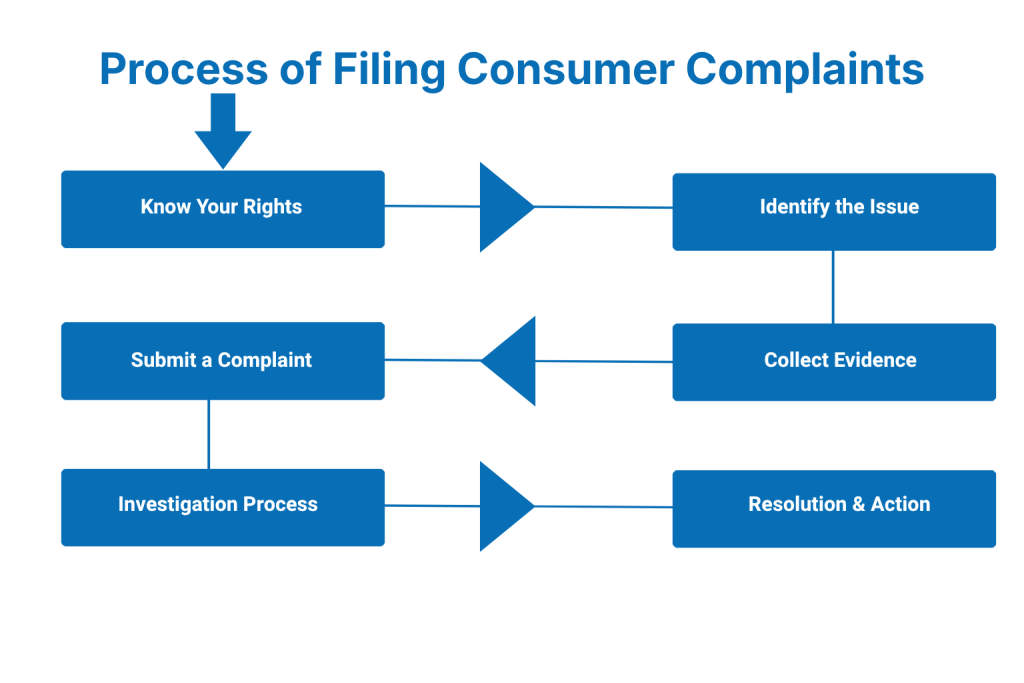 Process of Filing Consumer Complaints in Nepal