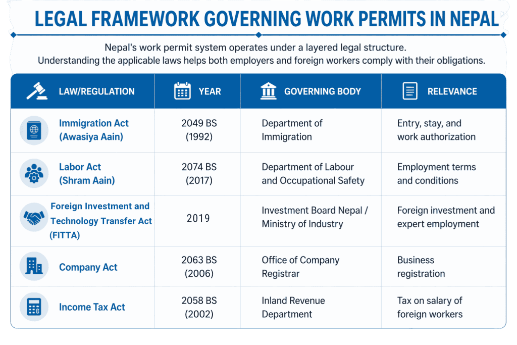 Legal Framework Governing Work Permits in Nepal