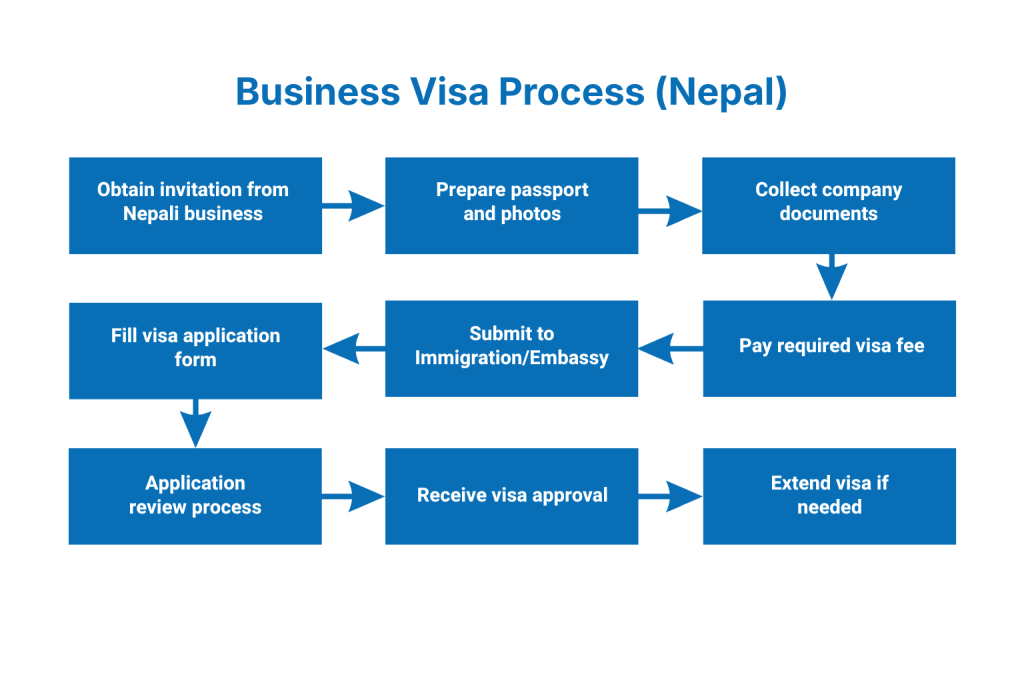 Process to Obtain a Business Visa in Nepal