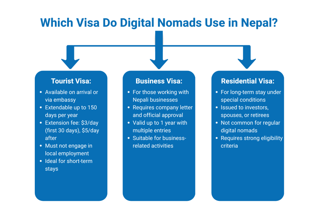Which Visa Do Digital Nomads Use in Nepal?