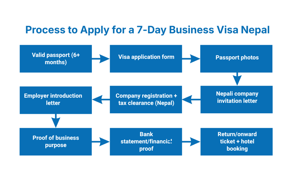 Step-by-Step Process to Apply for a 7-Day Business Visa Nepal