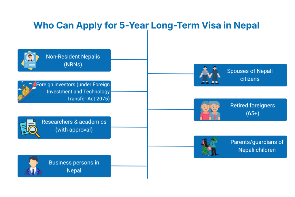 Who Can Apply for the 5 Years Long Term Visa in Nepal?