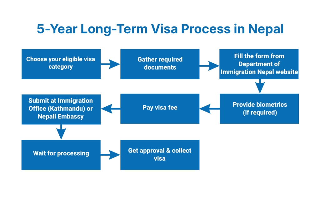 Step-by-Step Application Process for the 5 Years Long Term Visa in Nepal