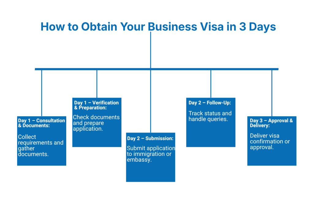 Step-by-Step Process: How to Obtain Your Business Visa in 3 Days?