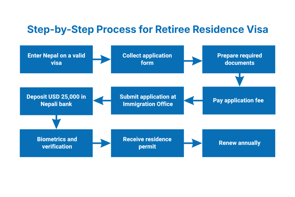 Step-by-Step Application Process for Retiree Residence Visa