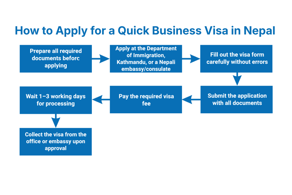 How to Apply for a Quick Business Visa in Nepal (2026)